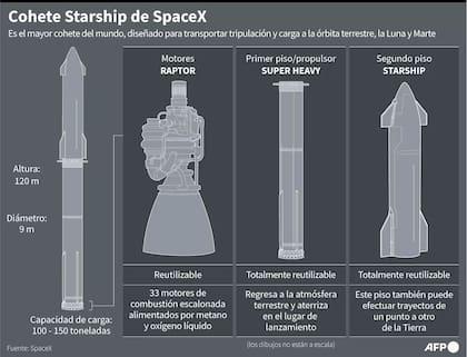 El cohete Starship de SpaceX, el el más grande del mundo, y su propulsor Super Heavy
