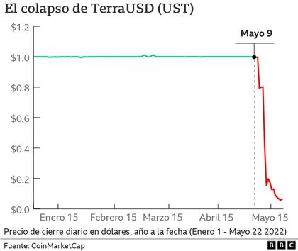 El colapso de TerraUSD (UST)
