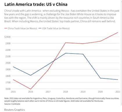 El comercio en América Latina: Estados Unidos vs. China