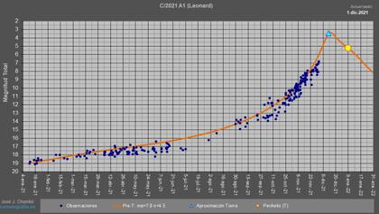El cometa Leonard estará visible entre el 13 y 15 de diciembre de 2021
