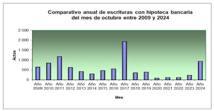 El comparativo de las escrituras con hipoteca concretadas en la ciudad de Buenos Aires