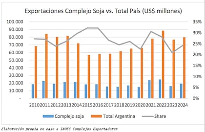 El complejo sojero, principal exportador del país, donde en los últimos diez años ingresaron unos US$183.000 millones