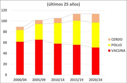 El comportamiento del consumo de carnes en los últimos 25 años