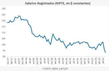 El comportamiento del salario registrado en pesos constantes