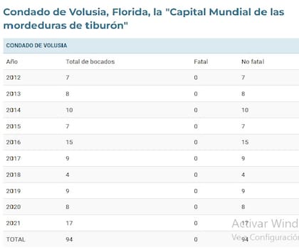 El condado de Volusia tiene las playas más peligrosas de Florida. Fuente: ARCHIVO INTERNACIONAL DE ATAQUES DE TIBURÓN