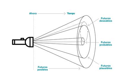 El cono de posibilidades basado en el modelo de Nesta