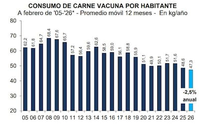 El consumo de carne quedó en el nivel más bajo en 20 años