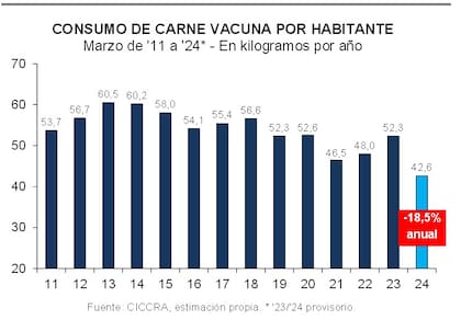 El consumo de carne vacuna a marzo desde 2011