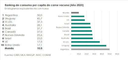 El consumo de carne vacuna en el mundo en 2020, por habitante