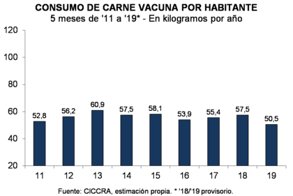 El consumo de carne vacuna en los primeros meses del año desde 2011