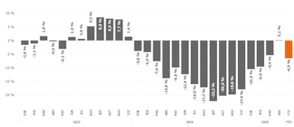 El consumo en abril tuvo su primer crecimiento interanual desde enero de 2024, pero el acumulado del primer cuatrimestre sigue en negativo (columna naranja).