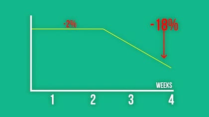 El consumo excesivo de huevo le produjo una reducción en sus niveles de LDL