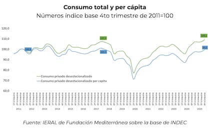 El consumo privado total se encuentra en niveles récord y acumuló un aumento de 8,9% en los primeros dos años de la gestión Milei. Pero medido por habitante, sigue 2% por debajo de 2017 y en niveles comparables a los de 2011.