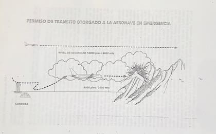 El control aéreo autorizó al avión a volar a 8000 pies, pero las sierras se elevaban hasta los 14.000. Cubiertas de nubes, eran invisibles desde la cabina