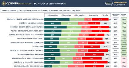 El "control de los piquetes", aspecto mejor valorado de la gestión de La Libertad Avanza