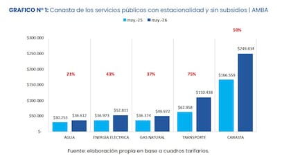 El costo de la canasta de servicios públicos para un hogar promedio del AMBA alcanzó los $249.834 en mayo, con un aumento interanual del 50%; el mayor salto se dio en transporte