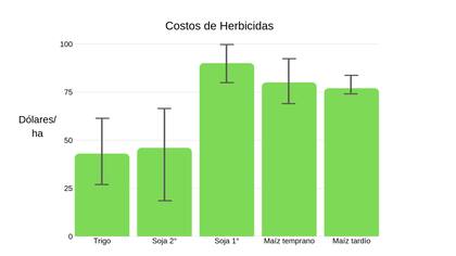 El costo de los herbicidas por cultivo