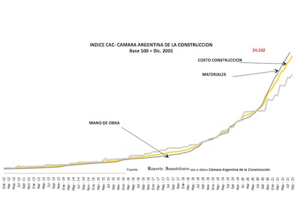 El costo de los materiales el que registró mayores variaciones. La mano de obra presenta mayores saltos en los meses en que se registran los aumentos de salarios