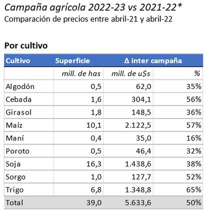 El costo extra de implantación y protección de cultivos para 2022/2023