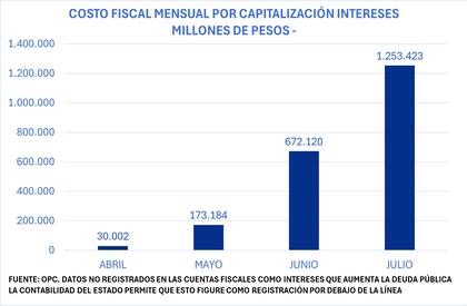 El costo fiscal de la capitalización de intereses