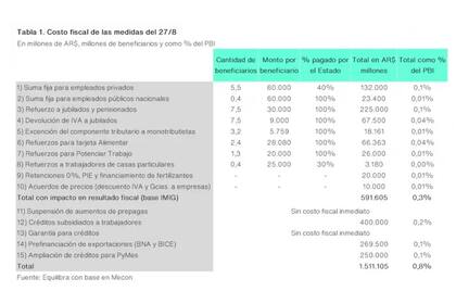 El costo fiscal de las medidas anunciadas por el candidato presidencial y ministro de Economía, Sergio Massa