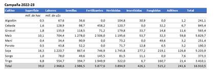 El costo total por cultivos y rubros para 2022/2023