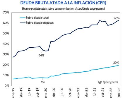 El crecimiento de la deuda en pesos atada a la inflación.