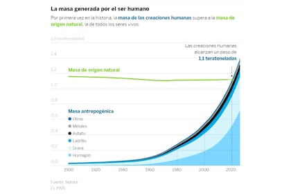 El crecimiento de la masa creada por el hombre vs la natural