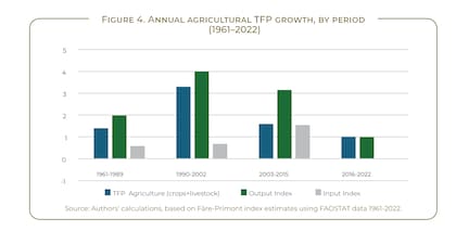 El crecimiento de la PTF en diferentes períodos que representan los principales regímenes de política agrícola de Argentina, según lo propuesto por la OCDE (2019), muestra cómo los cambios en las políticas han moldeado el desempeño de la producción y la productividad a lo largo del tiempo