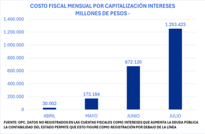 El crecimiento de los intereses que capitalizan las Lecaps