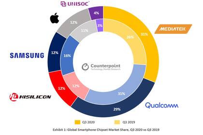 El crecimiento de Mediatek entre el tercer trimestre de 2019 y el actual