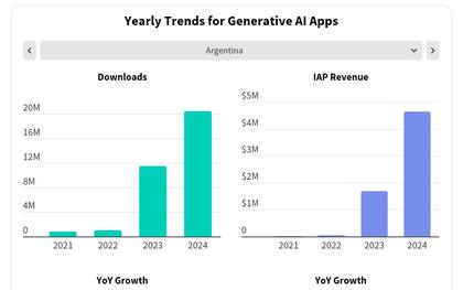 El crecimiento en las descargas y en los gastos dentro de las apps de inteligencia artificial en la Argentina en los últimos años
