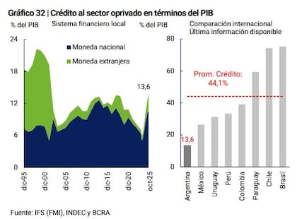 El crédito en la Argentina sigue muy por debajo del promedio de la región