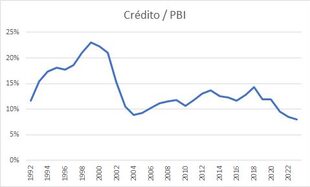 El crédito privado, en caída sostenida
