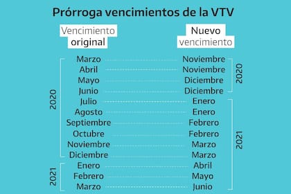 El cronograma de VTV dispuesto por el gobierno provincial