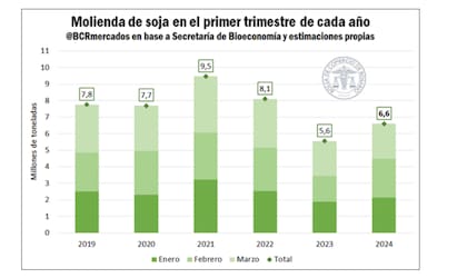 El  crushing de la oleaginosa, según estimaciones de la BCR, habría ascendido a 6,6 millones de toneladas durante los primeros tres meses del año