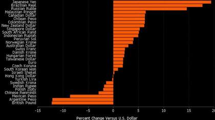 El cuadro comparativo de 31 monedas en todo el mundo