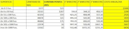 El cuadro correspondiente al esquema actual exhibe valores escalonados por superficie y pagos distribuidos en tres bimestres, con costos anuales que se ubican entre los $2200/ha (para campos de 6 a 50 ha) y los $6476/ha (para establecimientos de más de 1000 ha)