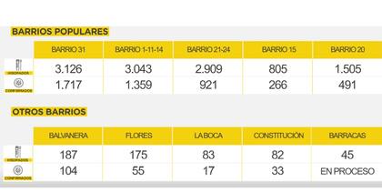 El cuadro de casos del Programa Detectar en los barrios de la Ciudad