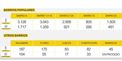 El cuadro de casos del Programa Detectar en los barrios de la Ciudad
