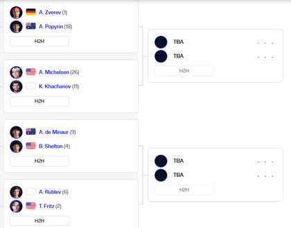 El cuadro de cuartos de final del Masters 1000 de Toronto