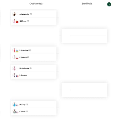 El cuadro de cuartos de final del torneo individual femenino de Roland Garros 2025