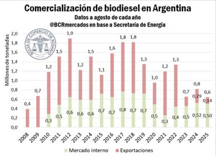 El cuadro de la Bolsa de Comercio de Rosario refleja la baja en la comercialización del biodiesel