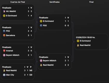 El cuadro de la Champions League 2023/24, con Dortmund y Real Madrid en la final