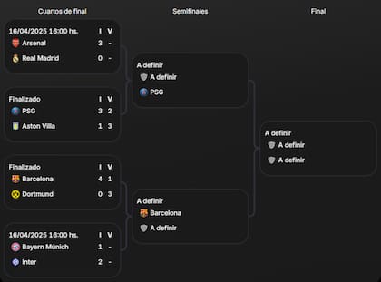 El cuadro de la Champions League 2024-2025, con dos semifinalistas confirmados