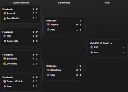El cuadro de la Champions League 2024-2025 desde los cuartos de final