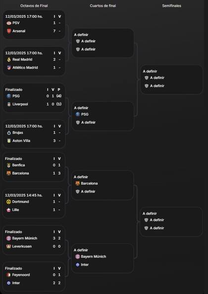 El cuadro de la Champions League 2024-25, con cuatro clubes en los cuartos de final