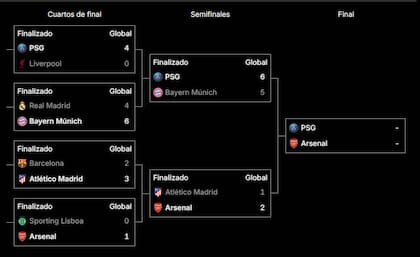 El cuadro de la Champions League, con los dos finalistas definidos