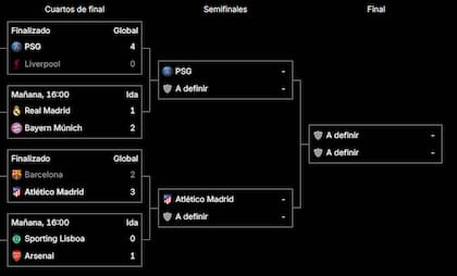 El cuadro de la Champions League, con PSG y Atlético de Madrid en las semifinales