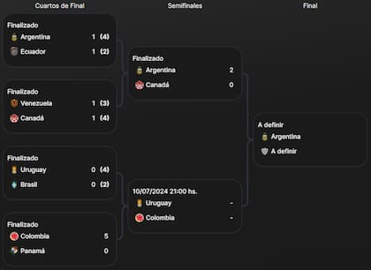 El cuadro de la Copa América 2024, con la selección argentina ya instalada en la final
